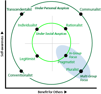 Centrifugal influences revealed by plotting the 7 ethical choice approaches on the Typology Essences Table.